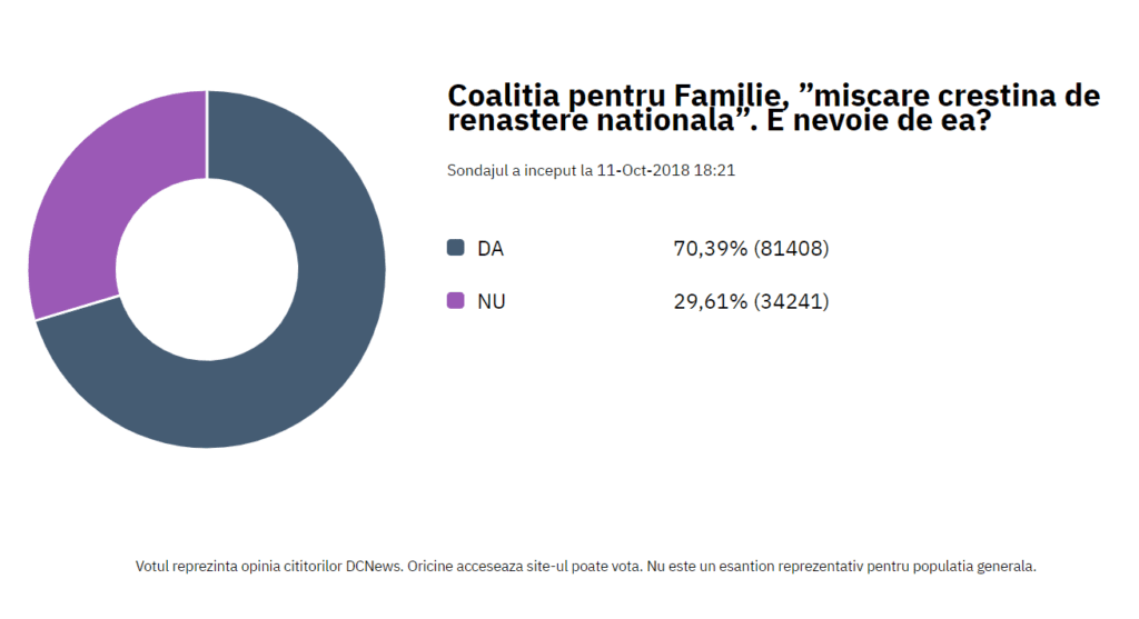 AVEM NEVOIE DE COALITIA PENTRU FAMILIE CA MISCARE CRESTINA DE RENASTERE NATIONALA? - SONDAJ DE OPINIE DC NEWS