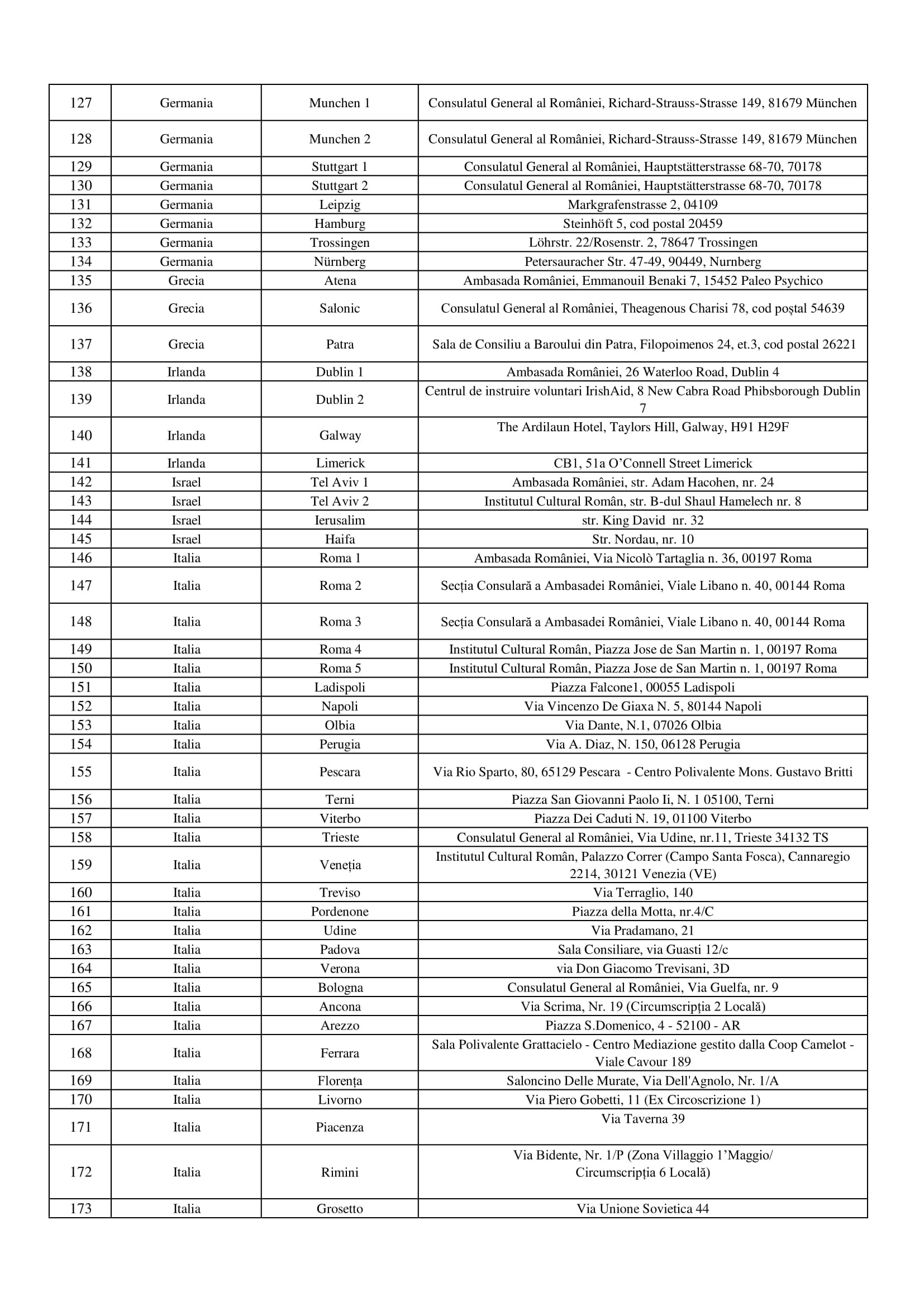 lista sectiilor de votare din strainatate referendum din 6 si 7 octombrie 2018 partea 4 lista sectiilor de votare din strainatate referendum din 6 si 7 octombrie 2018 partea 4