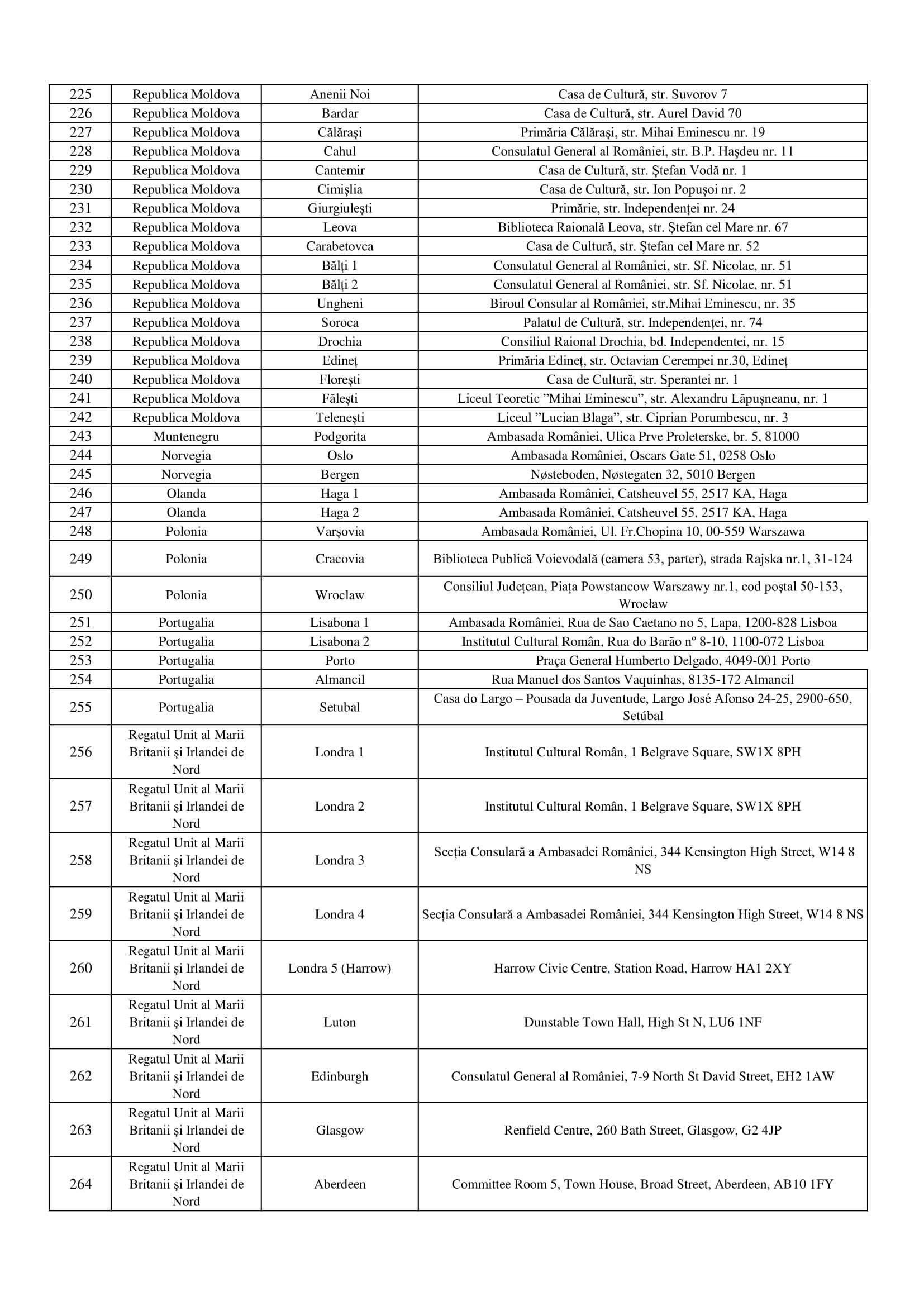 lista sectiilor de votare din strainatate referendum din 6 si 7 octombrie 2018 partea 6 lista sectiilor de votare din strainatate referendum din 6 si 7 octombrie 2018 partea 6