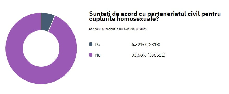 REZULTAT SONDAJ DE OPINIE DC NEWS DACA ROMANII SUNT DE ACORD CU PARTENERIATUL CIVIL INTRE PERSOANE DE ACELASI SEX