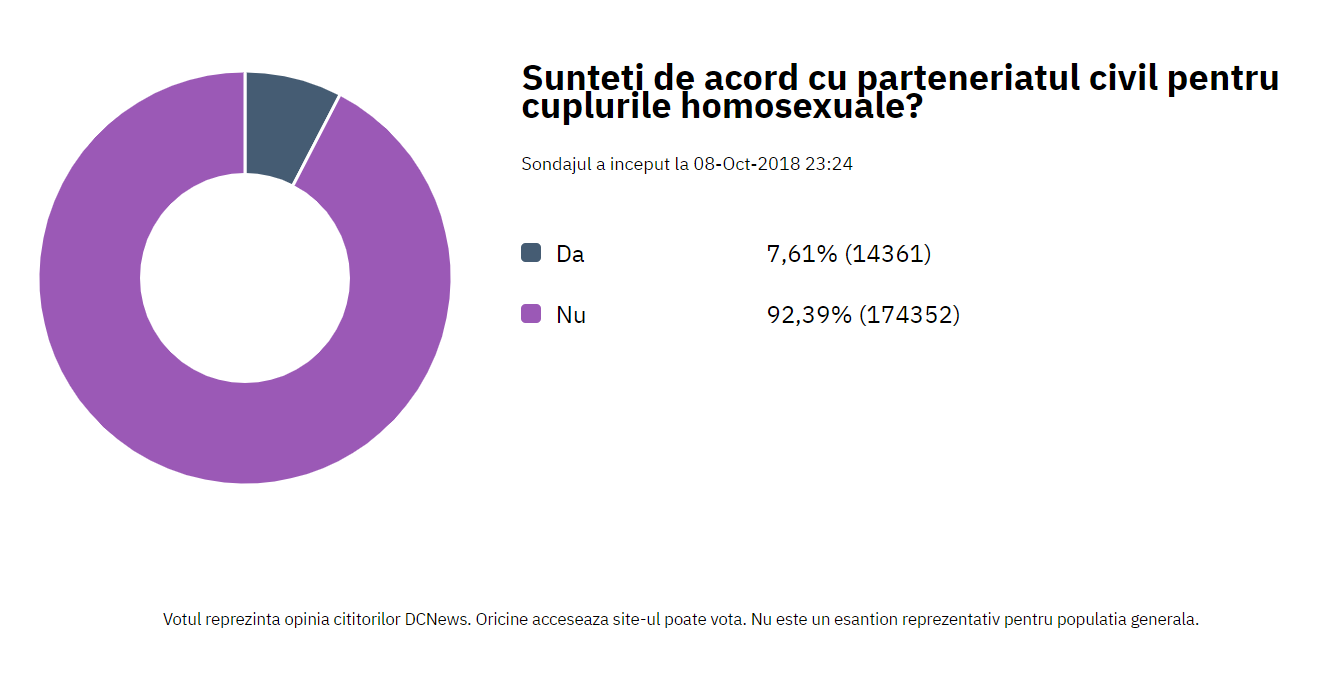 SONDAJ DE OPINIE DC NEWS DESPRE PARTENERIATELE CIVILE INTRE PERSOANELE DE ACELASI SEX