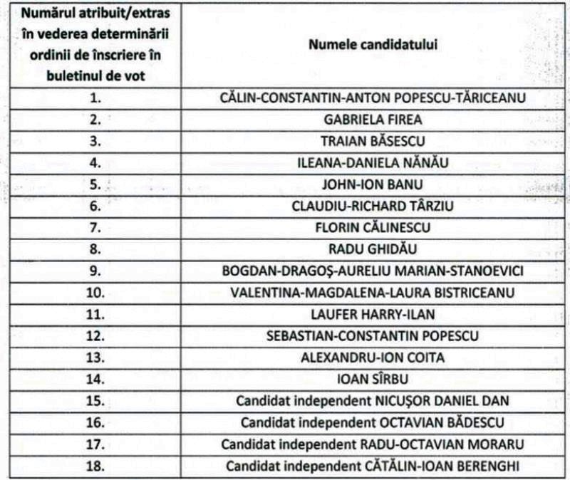 ORDINEA CANDIDATILOR IN BULETINELE DE VOT PENTRU FUNCTIA DE PRIMAR GENERAL BUCURESTI - ALEGERI LOCALE 27 SEPTEMBRIE 2020 ORDINEA CANDIDATILOR IN BULETINELE DE VOT PENTRU FUNCTIA DE PRIMAR GENERAL BUCURESTI - ALEGERI LOCALE 27 SEPTEMBRIE 2020